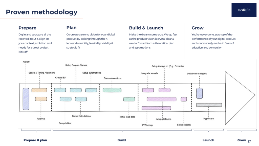 Salesforce Marketing Cloud Migration Case study